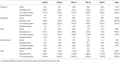 A Longitudinal Study of Changes in the Shot Characteristics of Women Table Tennis Players: Analysis of the Olympic Semifinals and Finals of Women's Singles